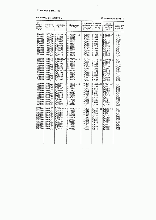 ГОСТ 4401-81, страница 169