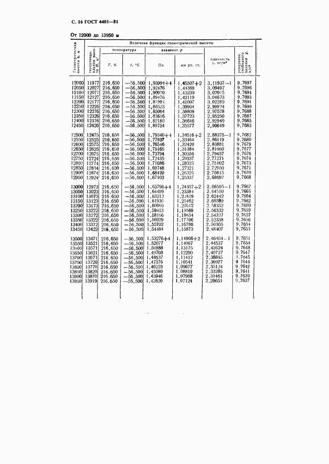 ГОСТ 4401-81, страница 17