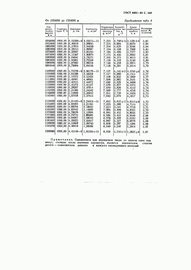 ГОСТ 4401-81, страница 170