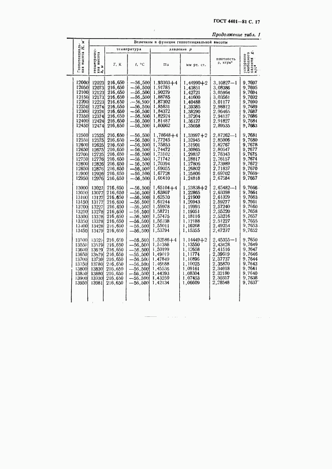 ГОСТ 4401-81, страница 18