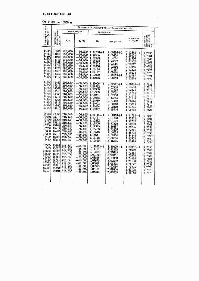 ГОСТ 4401-81, страница 19