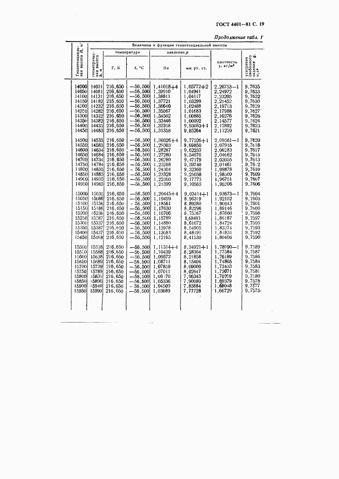 ГОСТ 4401-81, страница 20