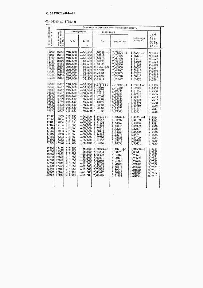 ГОСТ 4401-81, страница 21