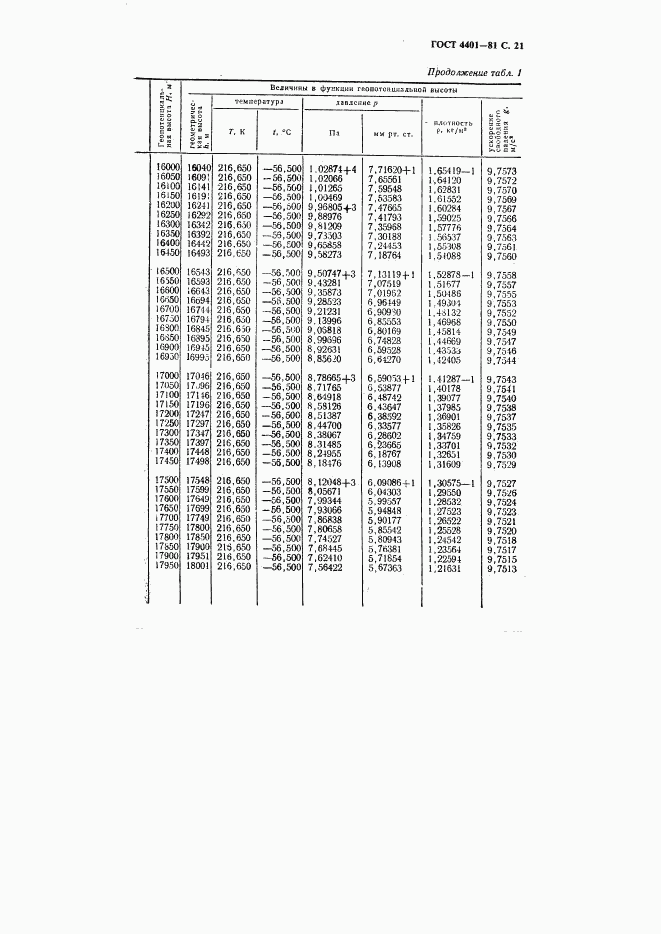 ГОСТ 4401-81, страница 22