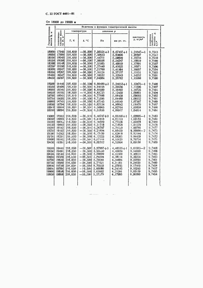 ГОСТ 4401-81, страница 23