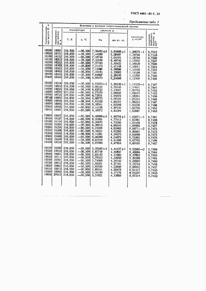 ГОСТ 4401-81, страница 24