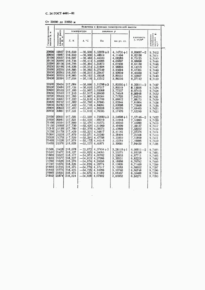 ГОСТ 4401-81, страница 25