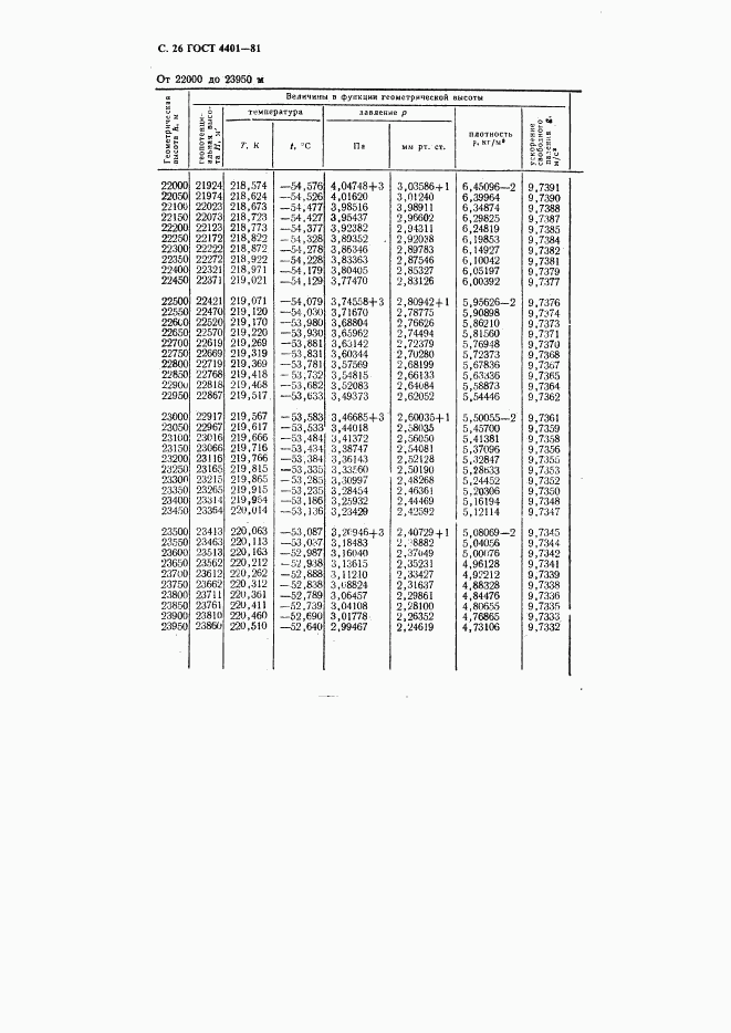 ГОСТ 4401-81, страница 27