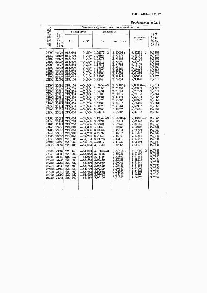 ГОСТ 4401-81, страница 28