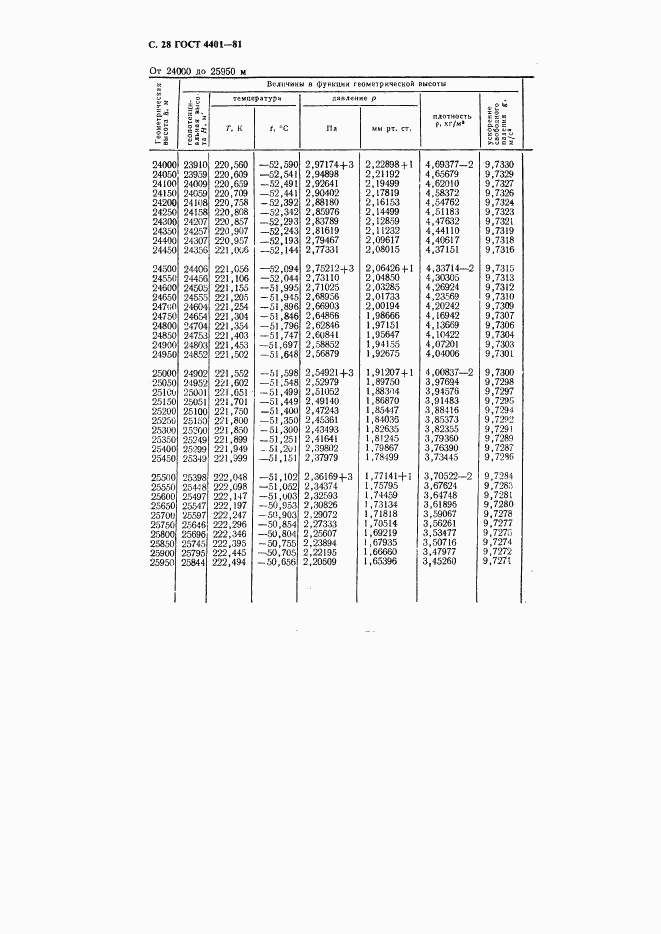 ГОСТ 4401-81, страница 29