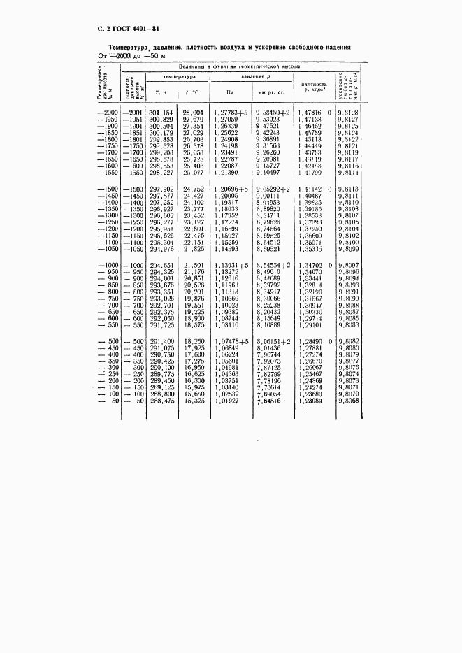 ГОСТ 4401-81, страница 3