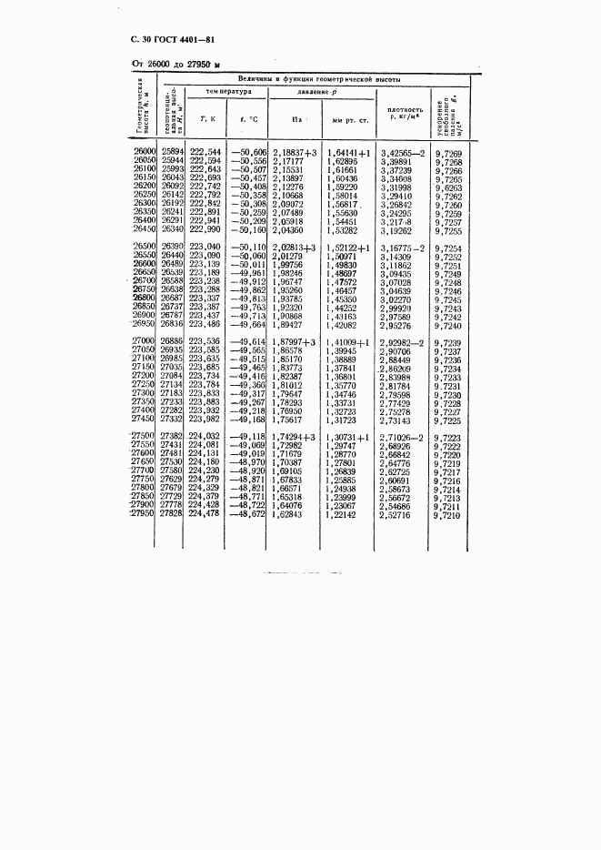 ГОСТ 4401-81, страница 31