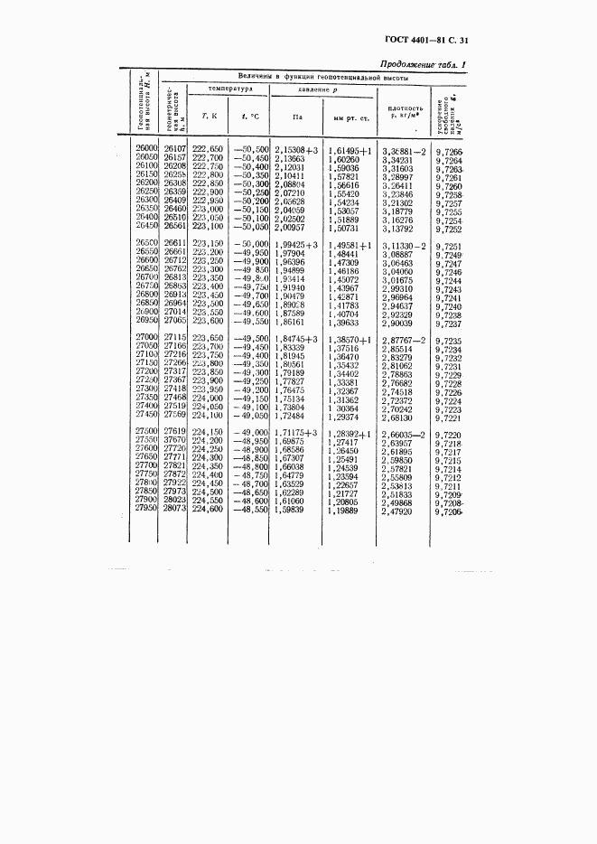 ГОСТ 4401-81, страница 32