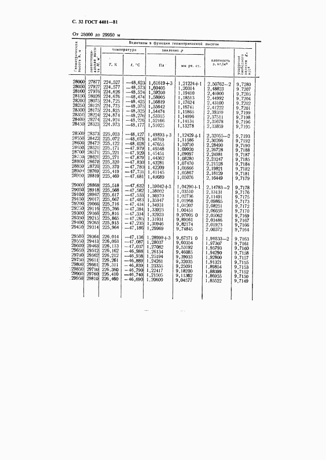 ГОСТ 4401-81, страница 33