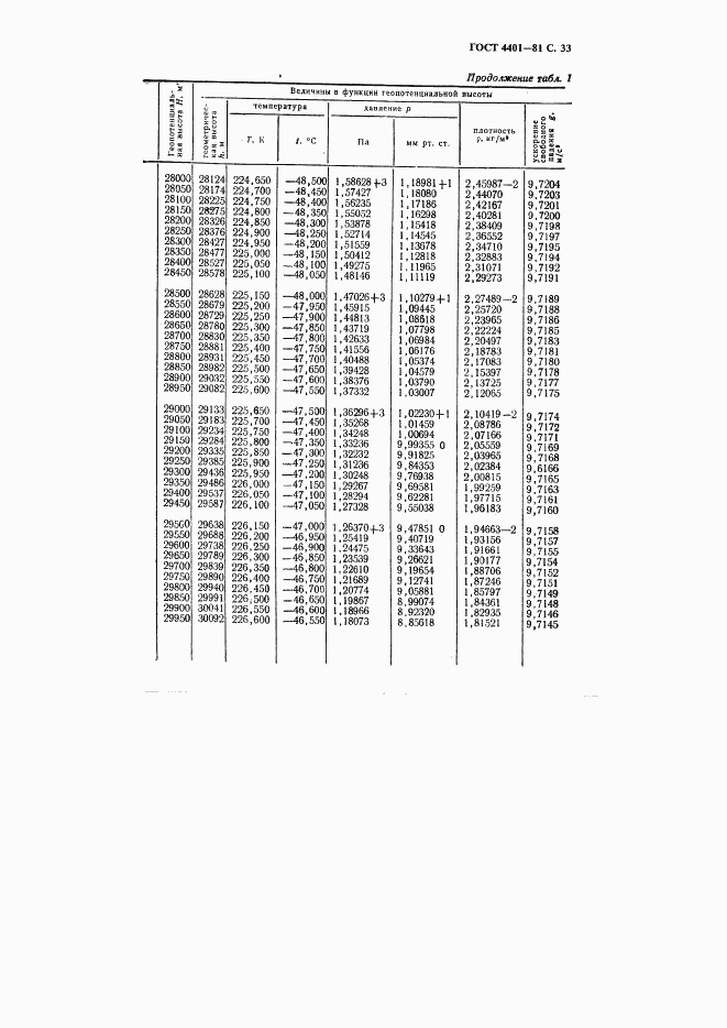 ГОСТ 4401-81, страница 34