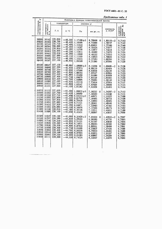 ГОСТ 4401-81, страница 36