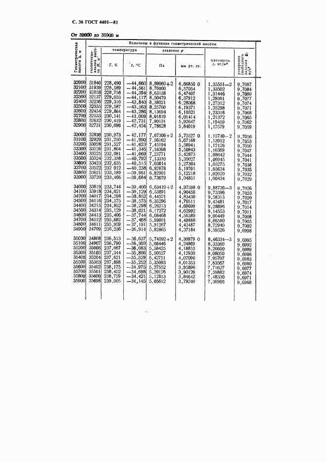 ГОСТ 4401-81, страница 37