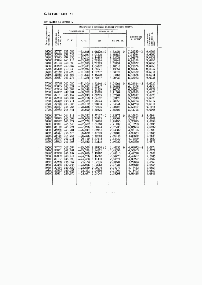 ГОСТ 4401-81, страница 39