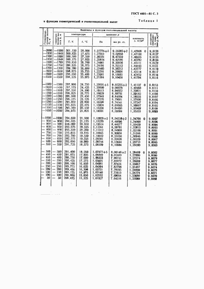 ГОСТ 4401-81, страница 4