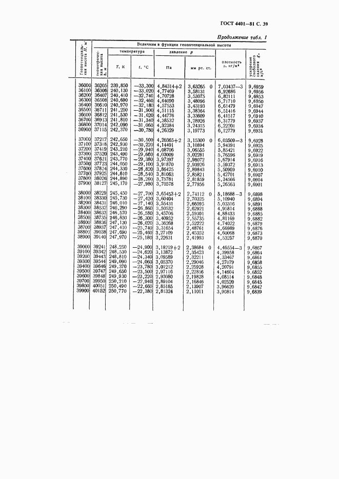 ГОСТ 4401-81, страница 40