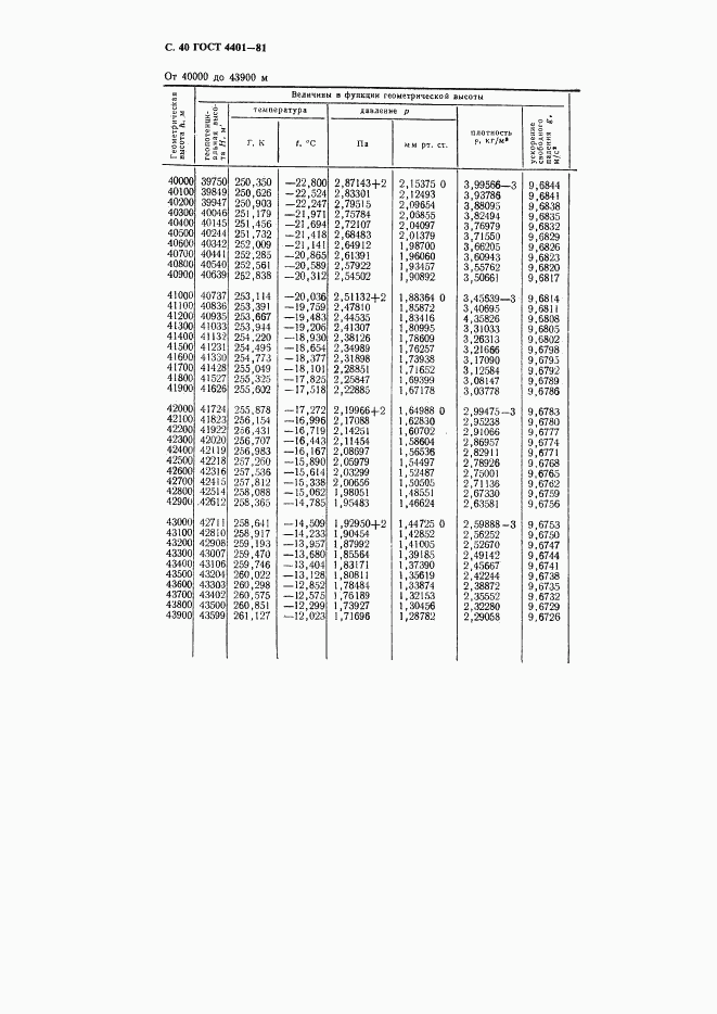 ГОСТ 4401-81, страница 41