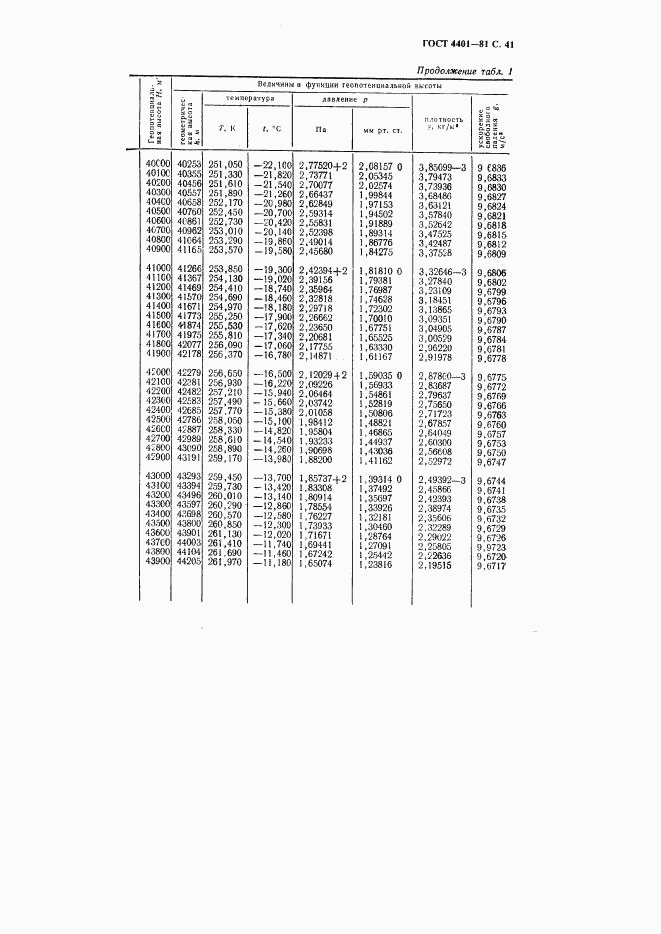 ГОСТ 4401-81, страница 42