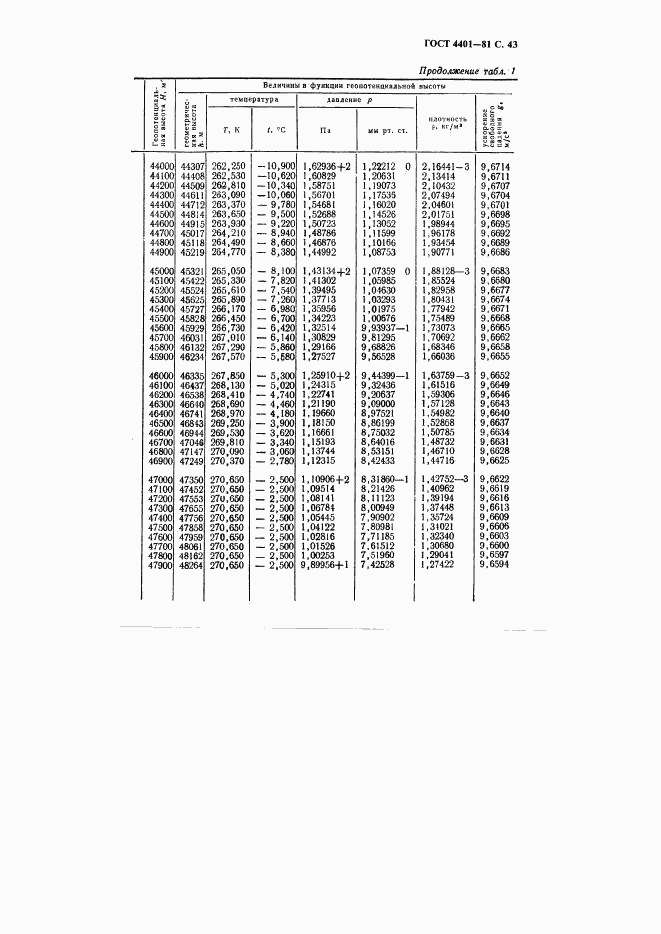 ГОСТ 4401-81, страница 44