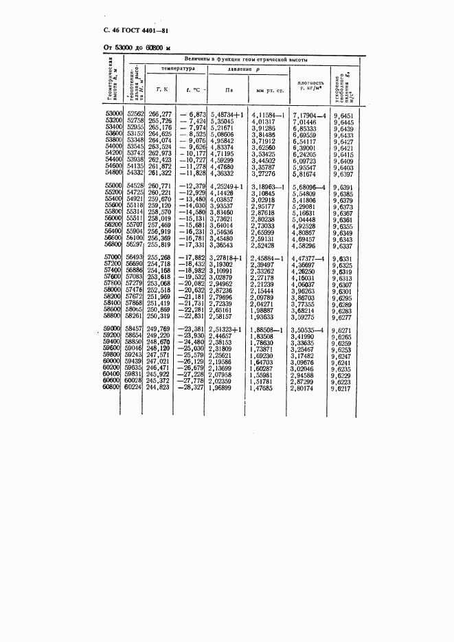 ГОСТ 4401-81, страница 47