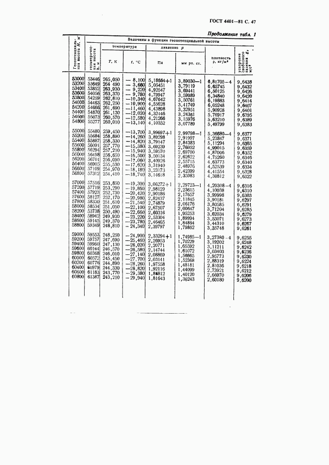 ГОСТ 4401-81, страница 48