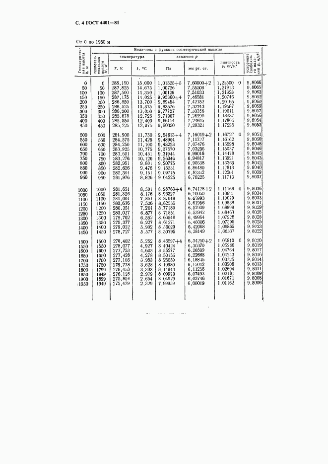 ГОСТ 4401-81, страница 5