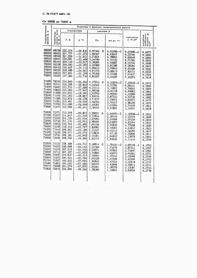 ГОСТ 4401-81, страница 51