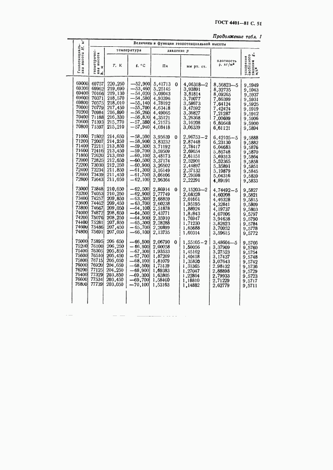 ГОСТ 4401-81, страница 52