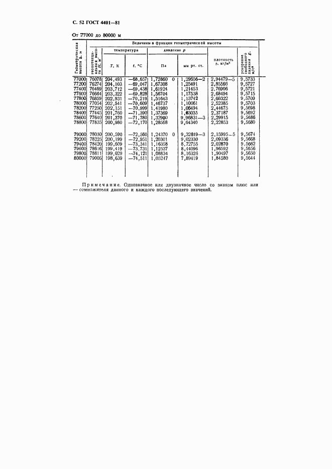 ГОСТ 4401-81, страница 53