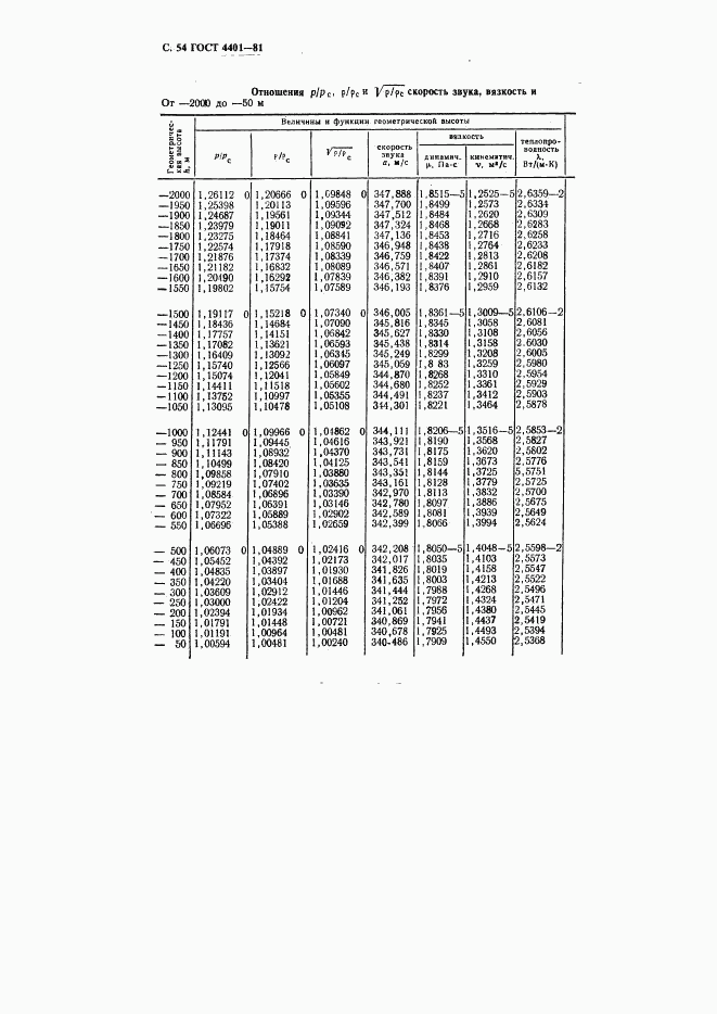 ГОСТ 4401-81, страница 55