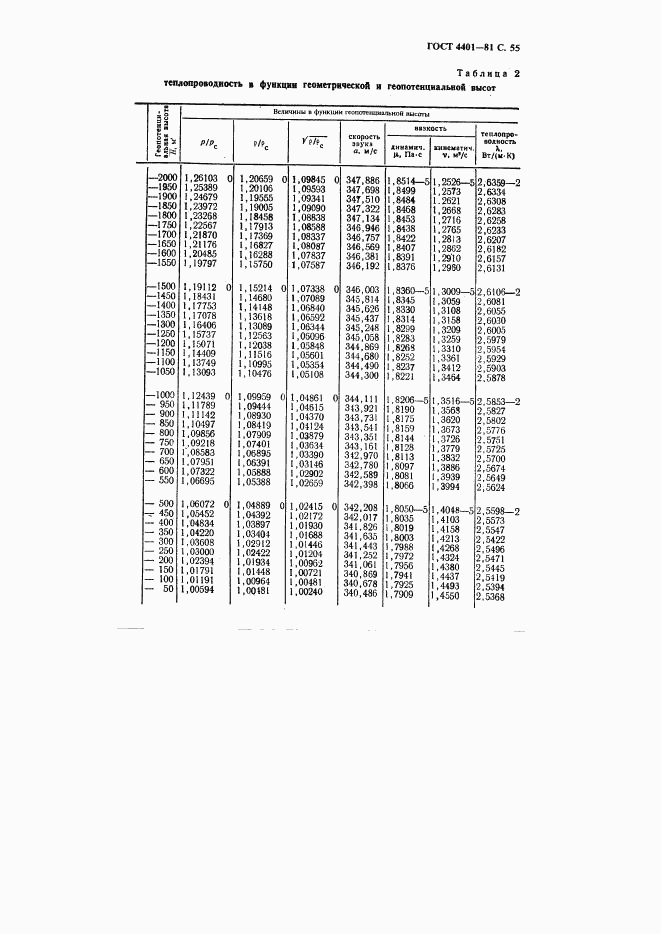 ГОСТ 4401-81, страница 56