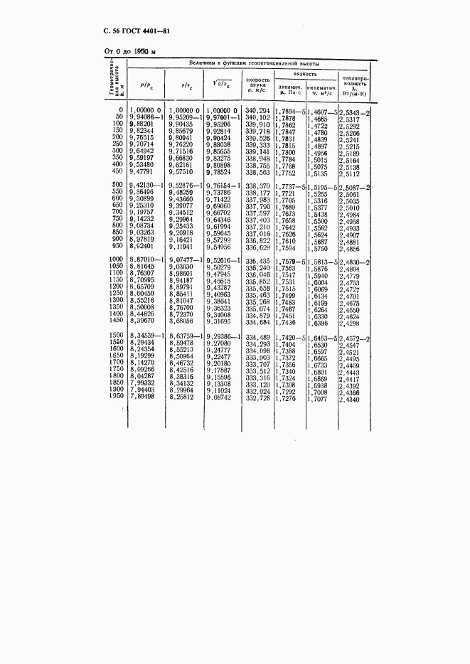 ГОСТ 4401-81, страница 57