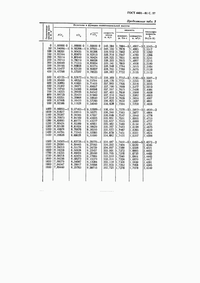 ГОСТ 4401-81, страница 58