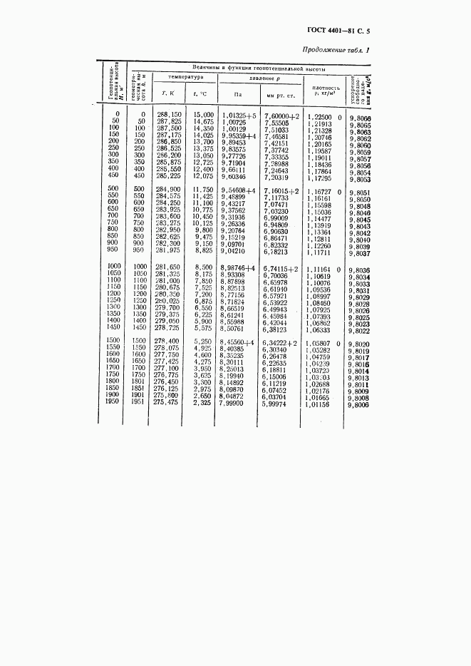 ГОСТ 4401-81, страница 6