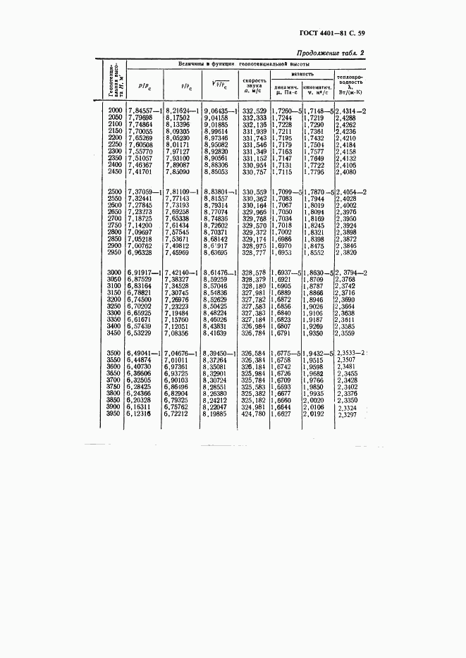 ГОСТ 4401-81, страница 60