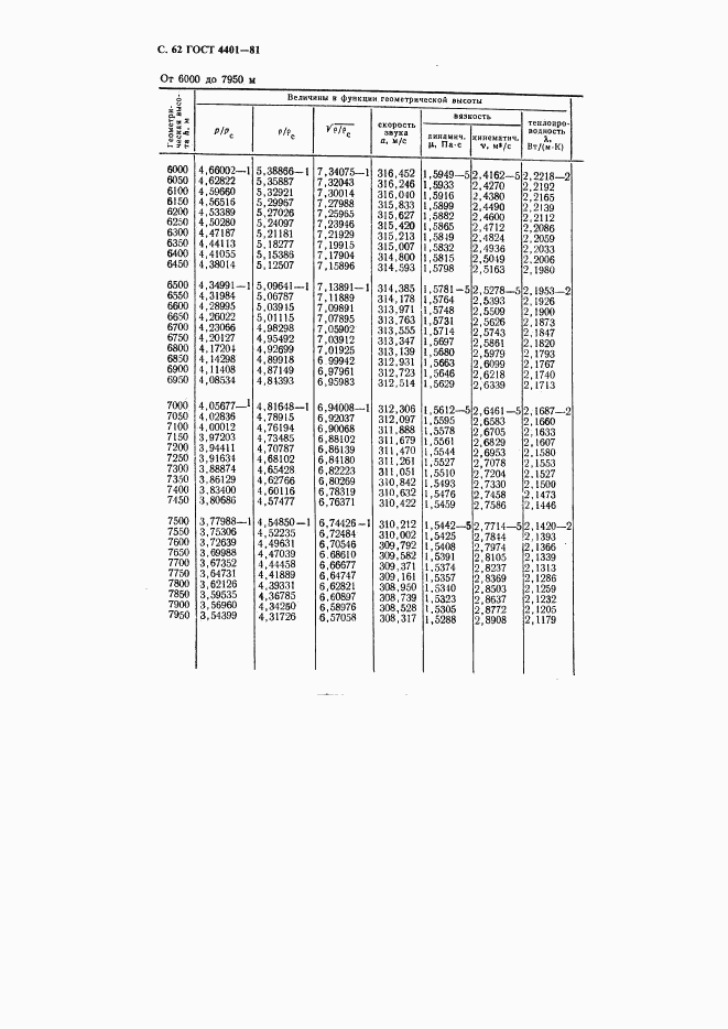 ГОСТ 4401-81, страница 63