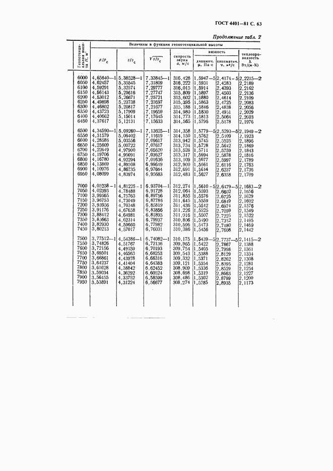 ГОСТ 4401-81, страница 64