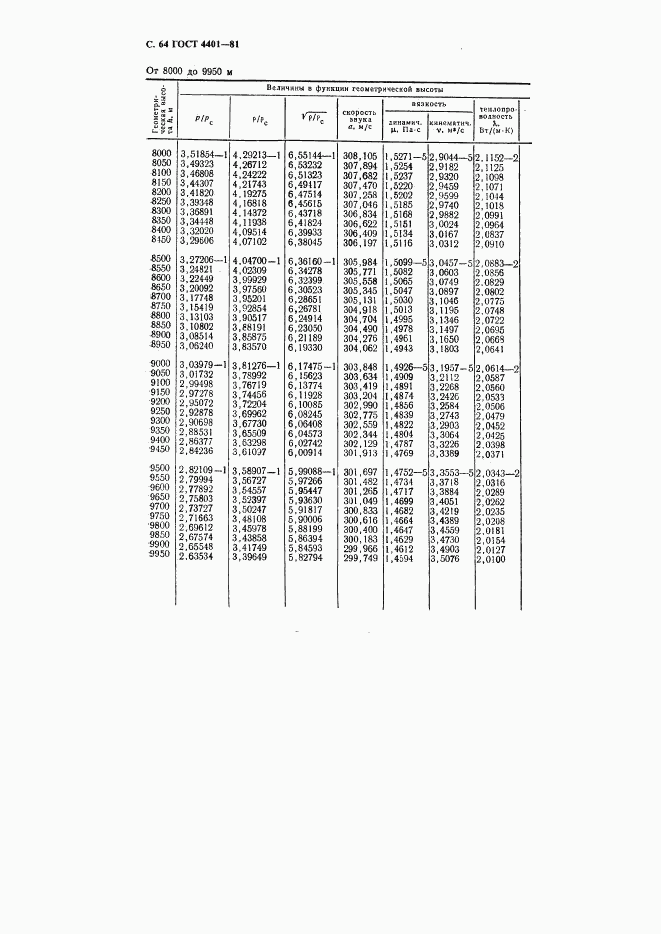 ГОСТ 4401-81, страница 65