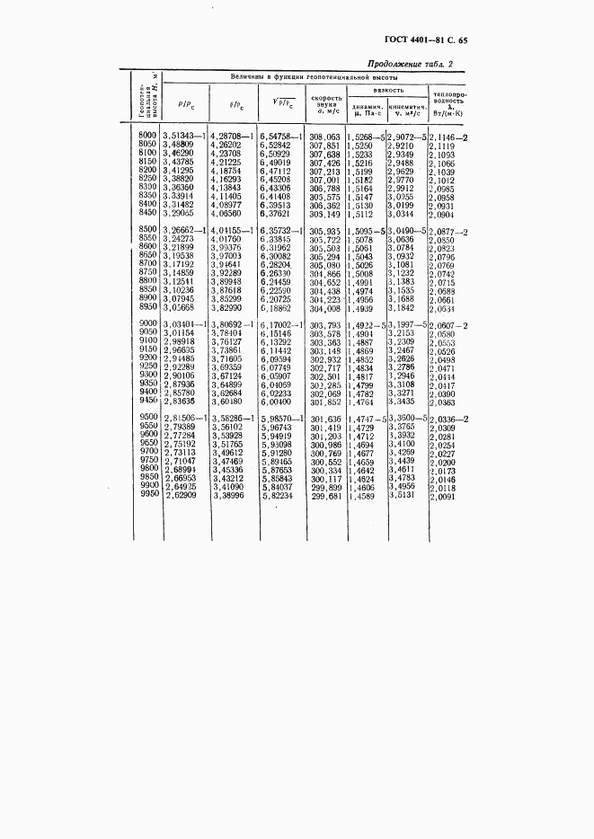 ГОСТ 4401-81, страница 66