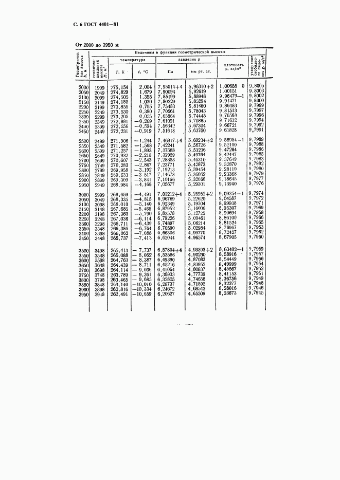 ГОСТ 4401-81, страница 7