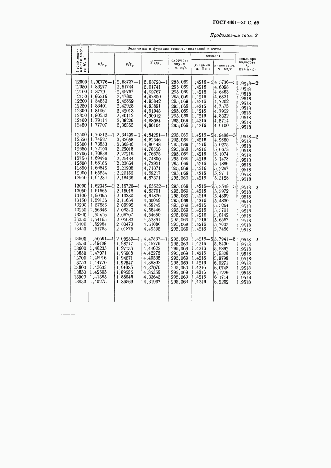 ГОСТ 4401-81, страница 70