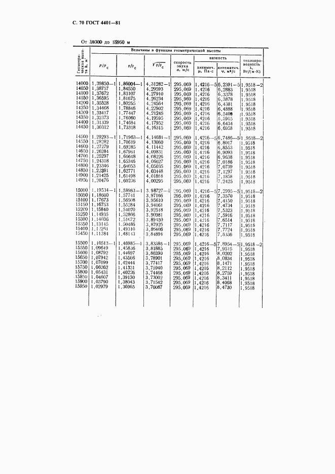 ГОСТ 4401-81, страница 71