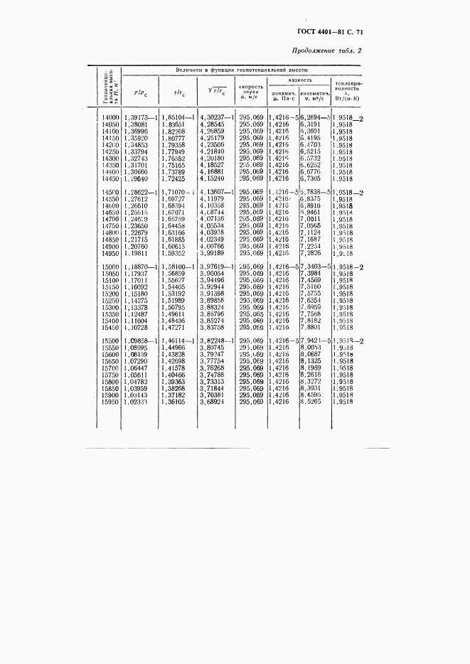 ГОСТ 4401-81, страница 72