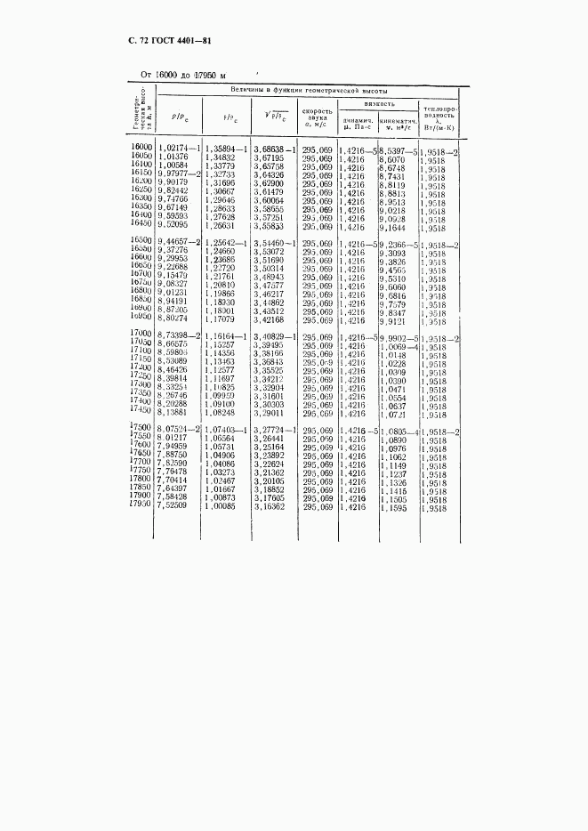 ГОСТ 4401-81, страница 73