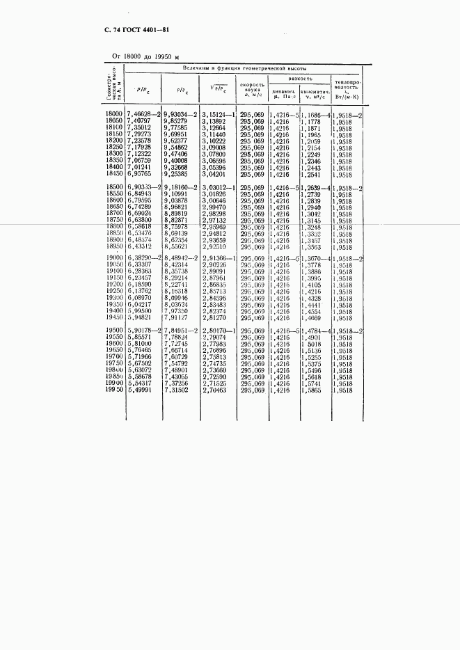 ГОСТ 4401-81, страница 75