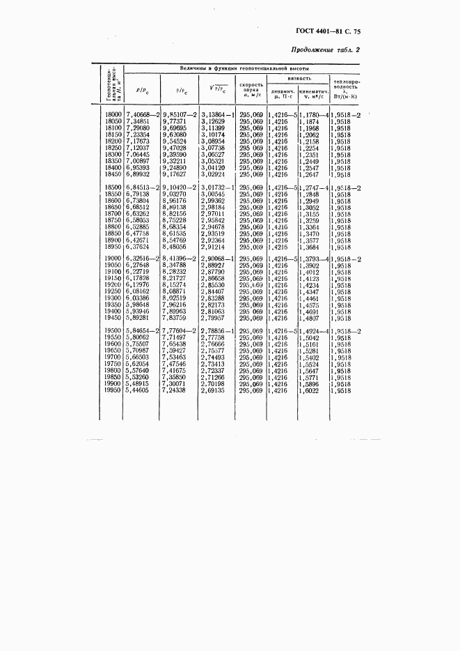 ГОСТ 4401-81, страница 76